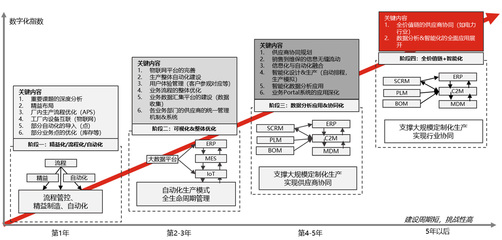 數(shù)字化工廠咨詢業(yè)務(wù) 引領(lǐng)企業(yè)管理升級(jí)的新引擎